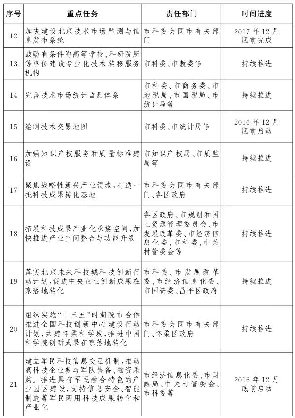 重點(diǎn)任務(wù)分工