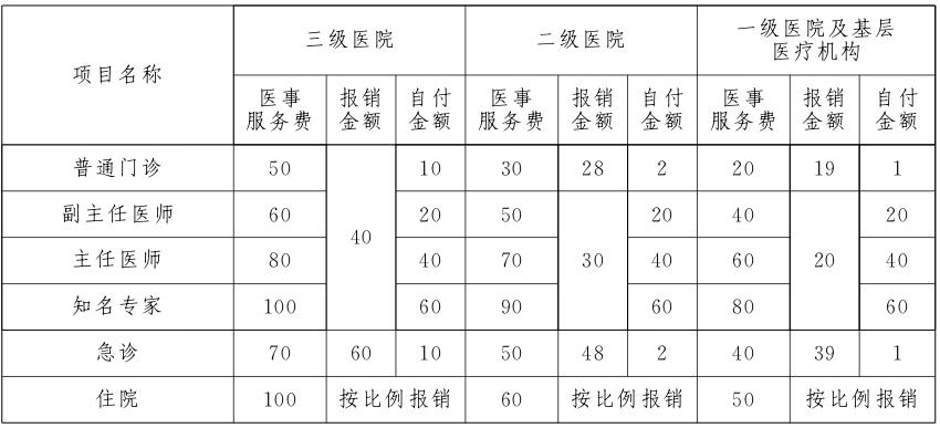 醫(yī)事服務(wù)費標準