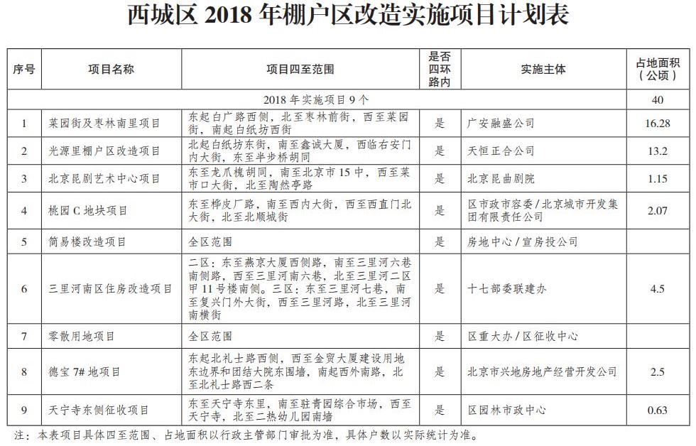 西城區(qū)2018年棚戶區(qū)改造實施項目計劃表.jpg