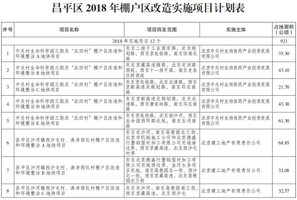 昌平區(qū)2018年棚戶區(qū)改造實施項目計劃表1.jpg