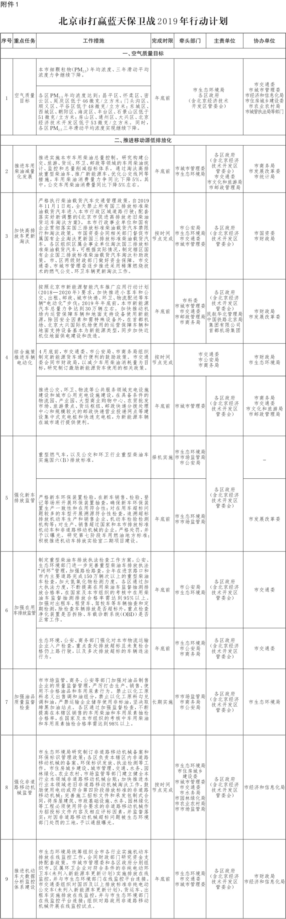 13-附件1：北京市打贏藍天保衛(wèi)戰(zhàn)2019年行動計劃-1.jpg