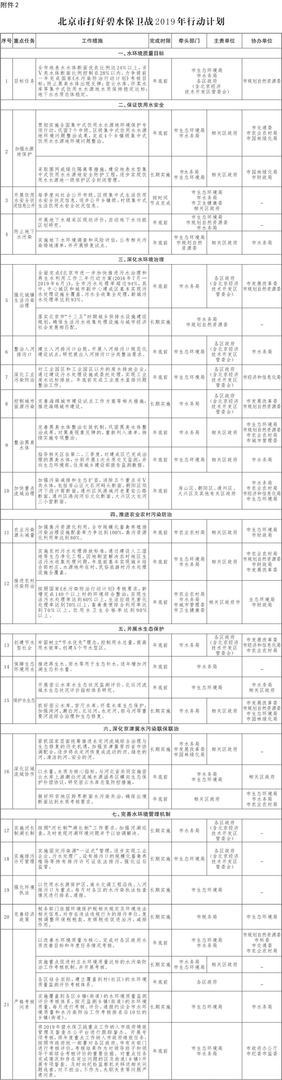 13-附件2：北京市打好碧水保衛(wèi)戰(zhàn)2019年行動計劃.jpg