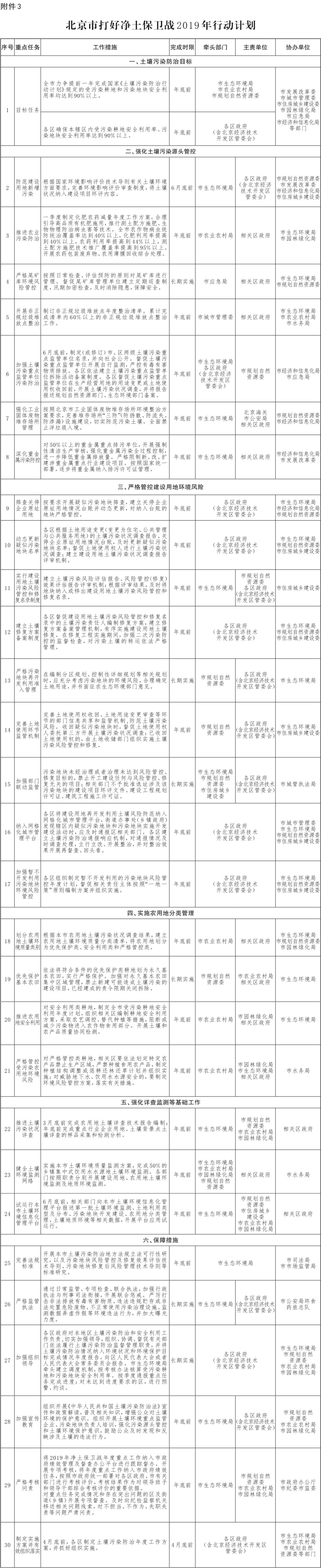 13-附件3：北京市打好凈土保衛(wèi)戰(zhàn)2019年行動計劃.jpg