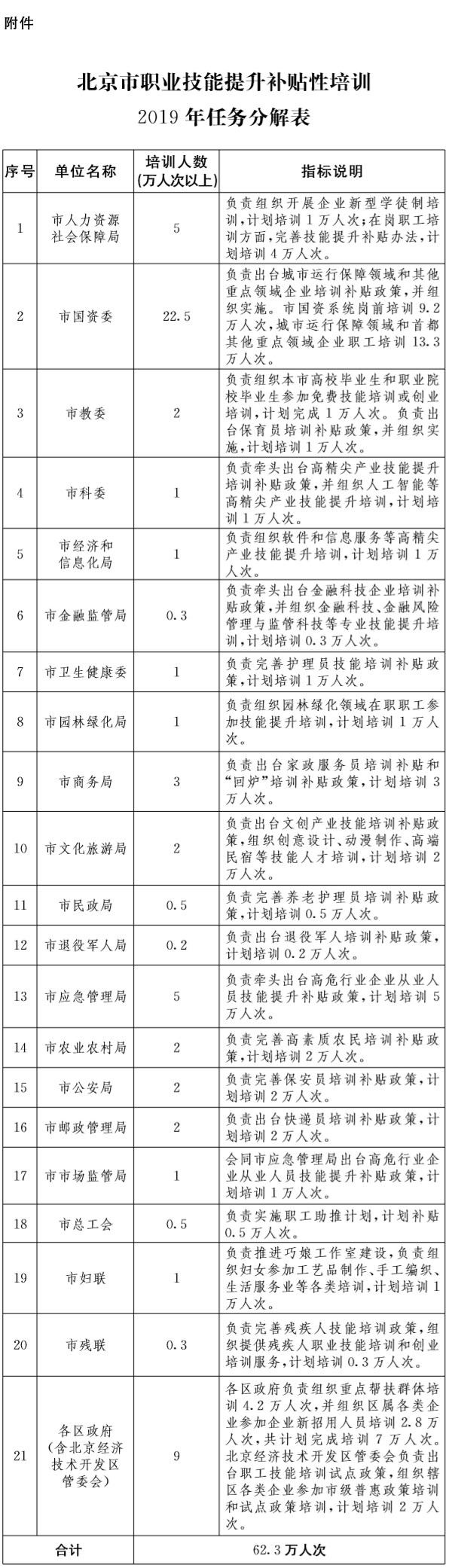 37-附件：北京市職業(yè)技能提升補(bǔ)貼性培訓(xùn)2019年任務(wù)分解表.jpg