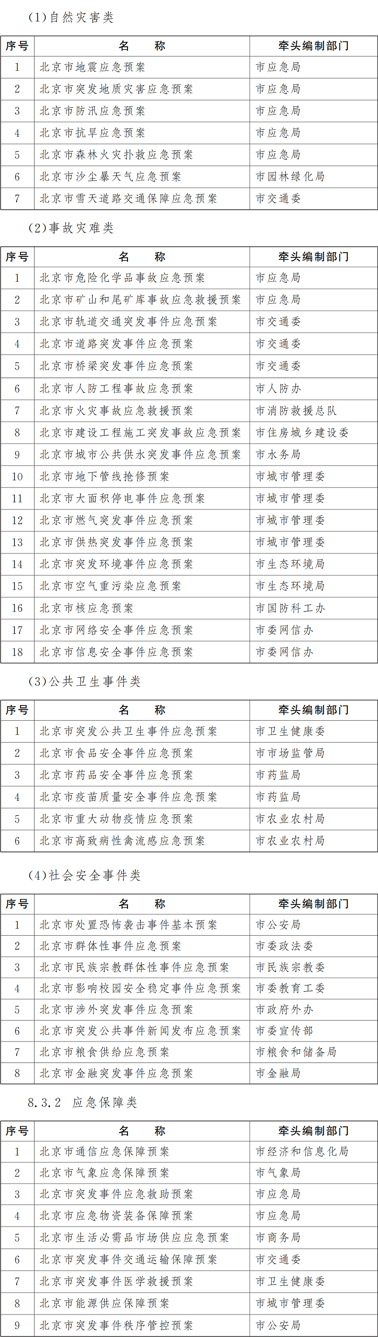 突發(fā)事件類、應(yīng)急保障類