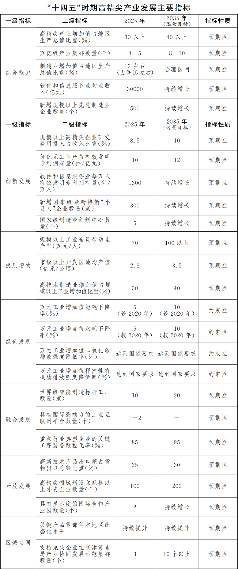 “十四五”時(shí)期高精尖產(chǎn)業(yè)發(fā)展主要指標(biāo).png