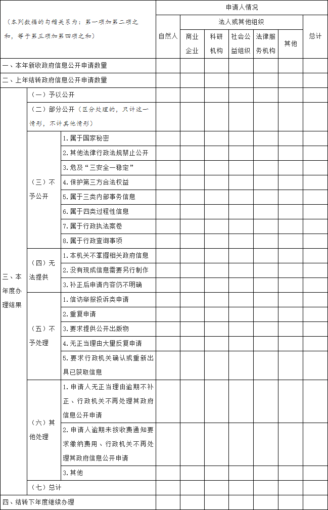 收到和處理政府信息公開申請(qǐng)情況.png