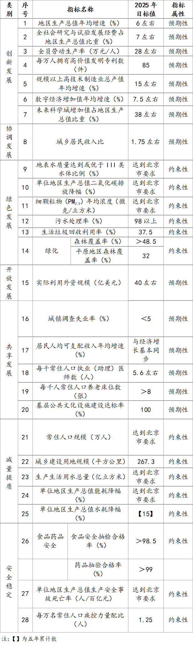 表1 “十四五”昌平區(qū)經(jīng)濟(jì)社會(huì)發(fā)展指標(biāo)體系.png