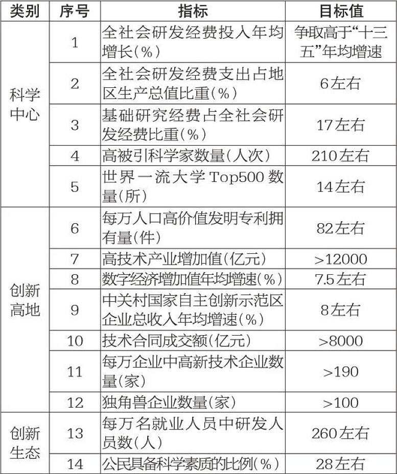 “十四五”時(shí)期國際科技創(chuàng)新中心建設(shè)預(yù)期性指標(biāo).jpg