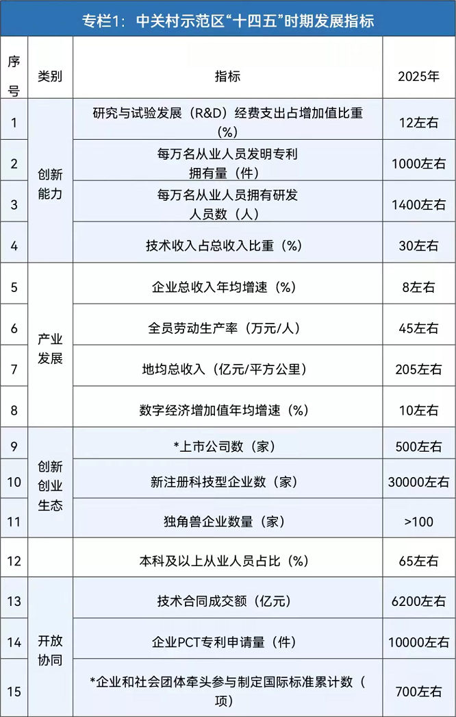 專欄1 中關(guān)村示范區(qū)“十四五”時期發(fā)展指標(biāo).png