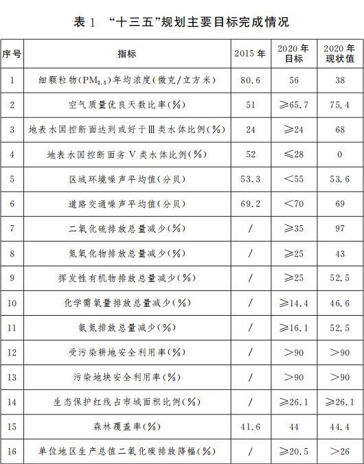 表1 “十三五”規(guī)劃主要目標(biāo)完成情況.png