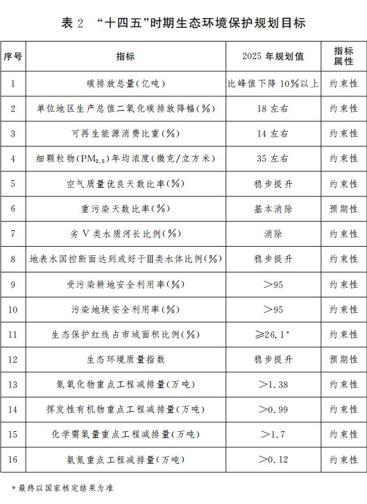 表2 “十四五”時(shí)期生態(tài)環(huán)境保護(hù)規(guī)劃目標(biāo).png