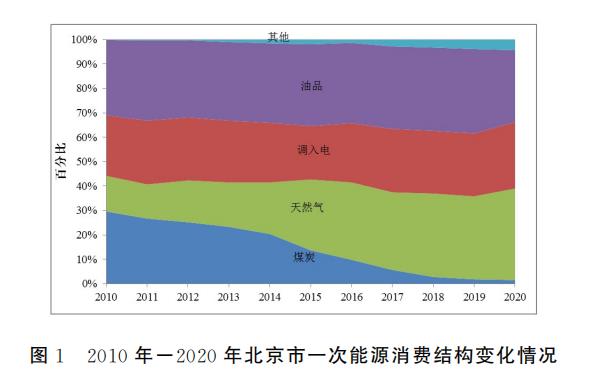 圖1 2010年-2020年北京市一次能源消費(fèi)結(jié)構(gòu)變化情況.jpg