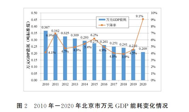 圖2 2010年-2020年北京市萬(wàn)元GDP能耗變化情況.jpg