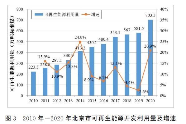 圖3 2010年-2020年北京市可再生能源開發(fā)利用量及增速.jpg