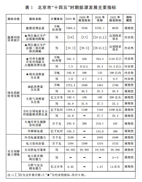 表1 北京市“十四五”時(shí)期能源發(fā)展主要指標(biāo).jpg