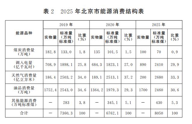 表2 2025年北京市能源消費(fèi)結(jié)構(gòu)表.jpg
