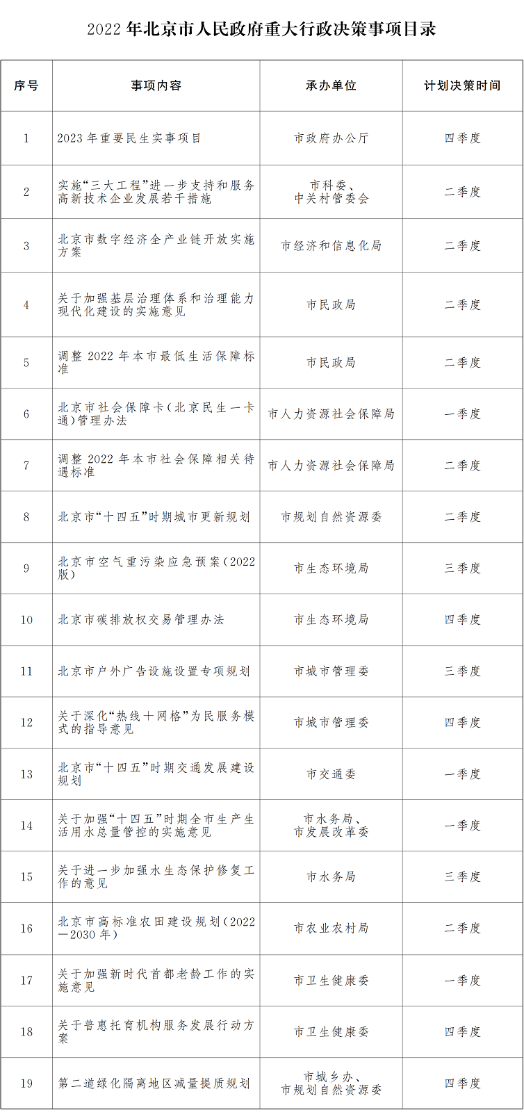 2022年北京市人民政府重大行政決策事項(xiàng)目錄.png