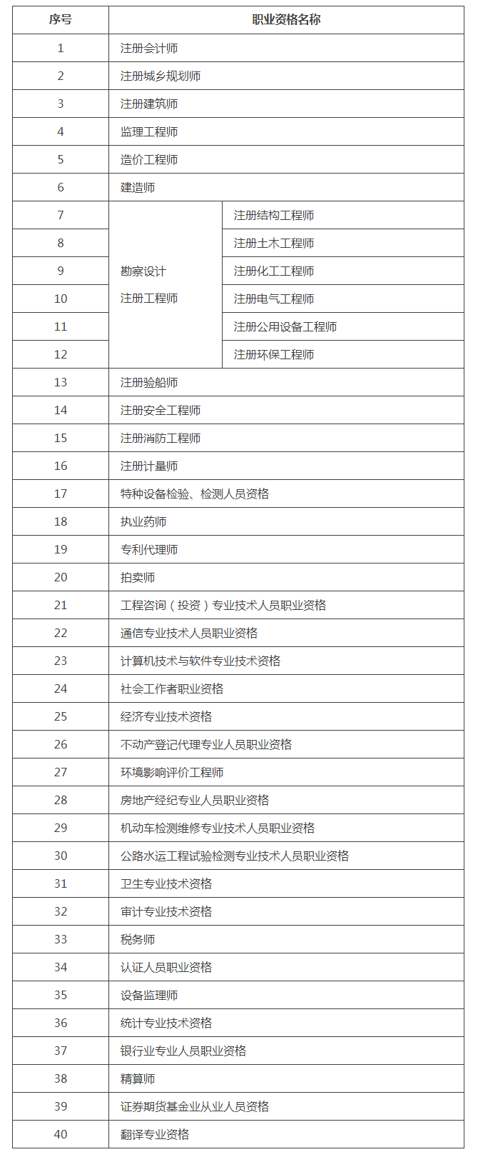 國家服務(wù)業(yè)擴大開放綜合示范區(qū)和中國（北京）自由貿(mào)易試驗區(qū)對境外人員開放職業(yè)資格考試目錄（2.0版）