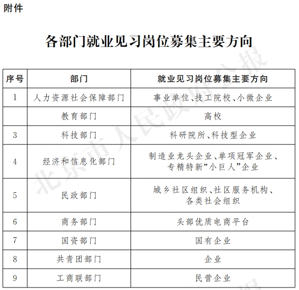 附件：各部門就業(yè)見習(xí)崗位募集主要方向