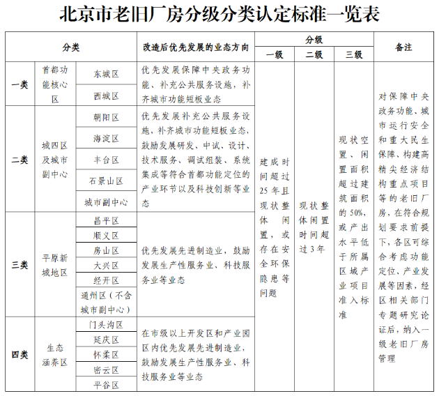 北京市老舊廠房分級(jí)分類認(rèn)定標(biāo)準(zhǔn)一覽表