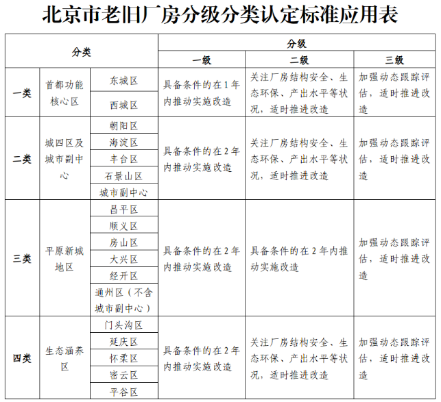 北京市老舊廠房分級(jí)分類認(rèn)定標(biāo)準(zhǔn)應(yīng)用表