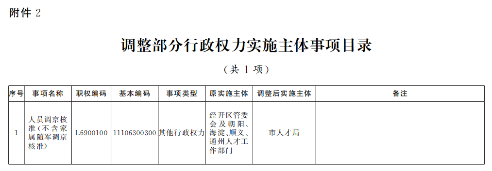 調(diào)整部分行政權(quán)力實(shí)施主體事項(xiàng)目錄（共1項(xiàng)）