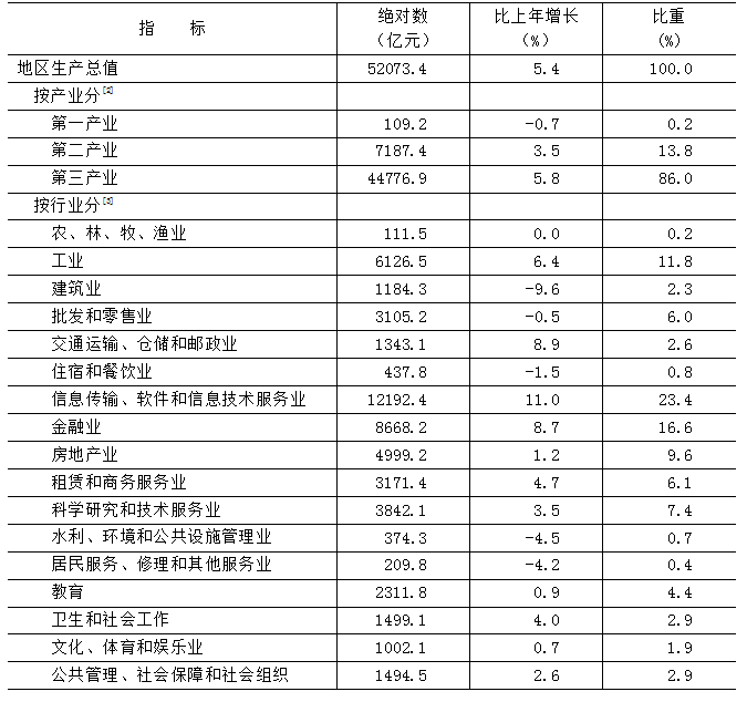 表1 2025年地區(qū)生產(chǎn)總值
