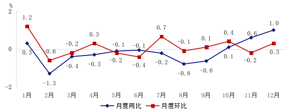 圖2 2025年居民消費(fèi)價(jià)格月度漲跌幅度