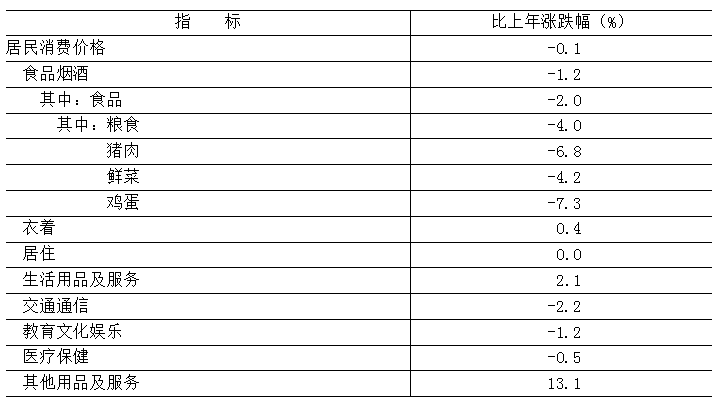 表3 2025年居民消費(fèi)價(jià)格比上年漲跌幅度