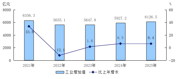 圖3 2021—2025年工業(yè)增加值及增長速度