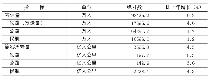 表7 2025年各種運(yùn)輸方式完成客運(yùn)量及旅客周轉(zhuǎn)量