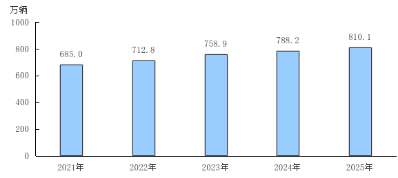 圖4 2021—2025年末機(jī)動(dòng)車保有量