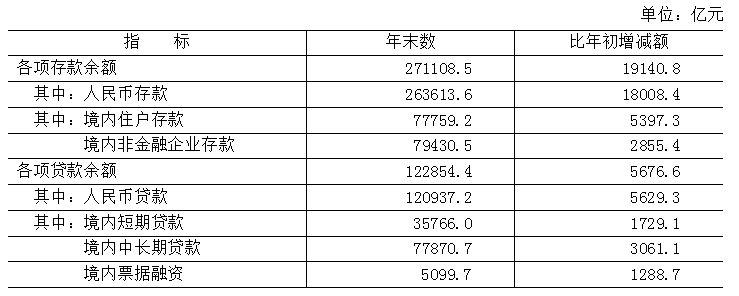 表8 2025年末金融機(jī)構(gòu)（含外資）存貸款余額