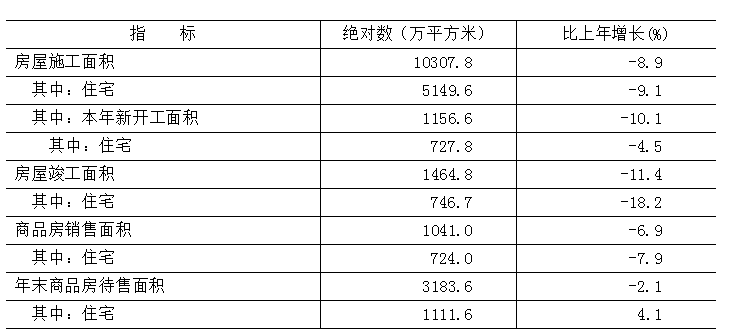表9 2025年房地產(chǎn)開發(fā)和銷售主要指標(biāo)