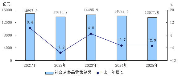 圖5 2021—2025年社會消費(fèi)品零售總額及增長速度