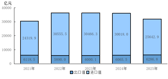 圖6 2021—2025年北京地區(qū)貨物進(jìn)口值和出口值