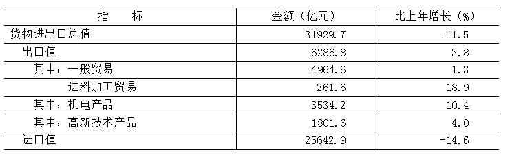 表10 2025年北京地區(qū)貨物進(jìn)出口總值