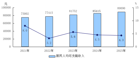 圖7 2021—2025年全市居民人均可支配收入及增長速度