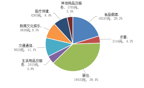圖8 2025年全市居民人均消費(fèi)支出及構(gòu)成