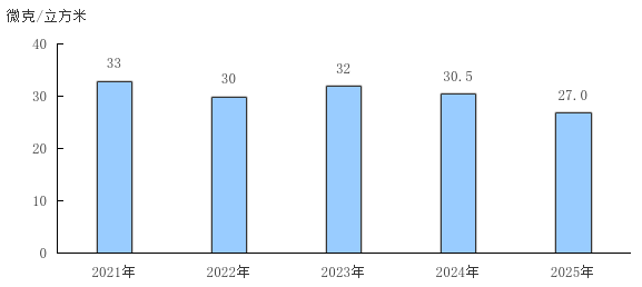 圖9 2021—2025年細(xì)顆粒物（PM2.5）年均濃度