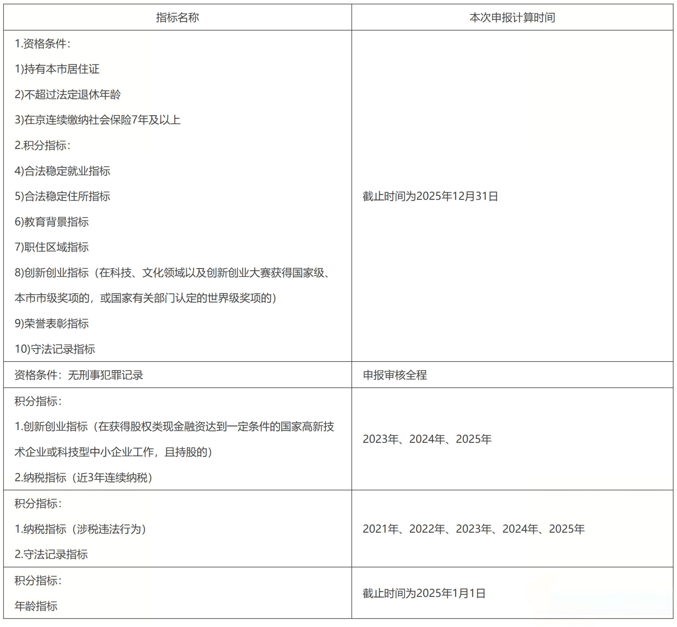 各指標(biāo)時間節(jié)點